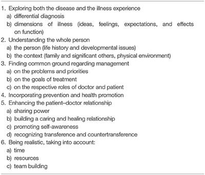 Patient-Centered Medicine: A Necessary Condition for the Management of Functional Somatic Syndromes and Bodily Distress